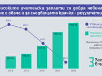 За учителските заплати и резултатите на учениците